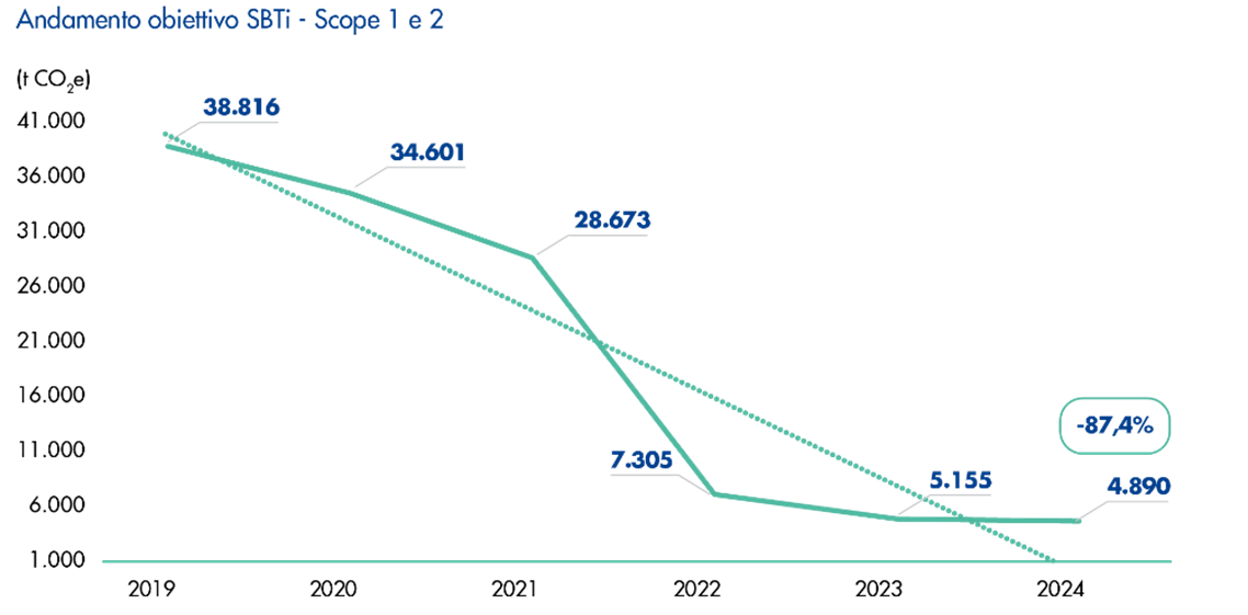 Scope 1 e 2