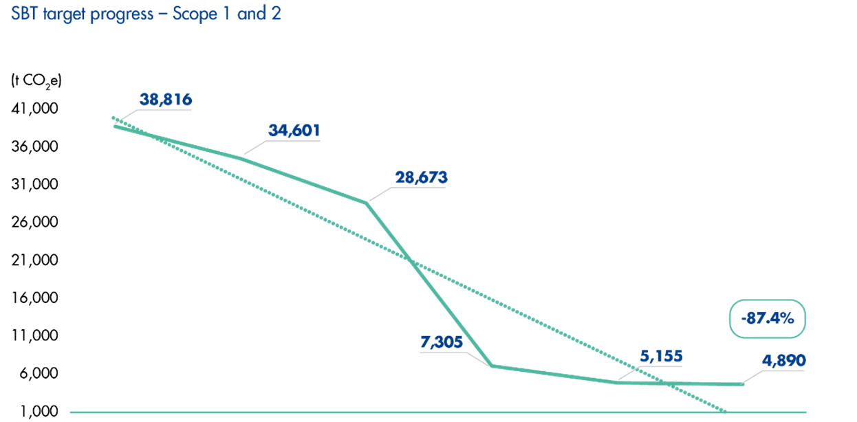 Scope 1 e 2